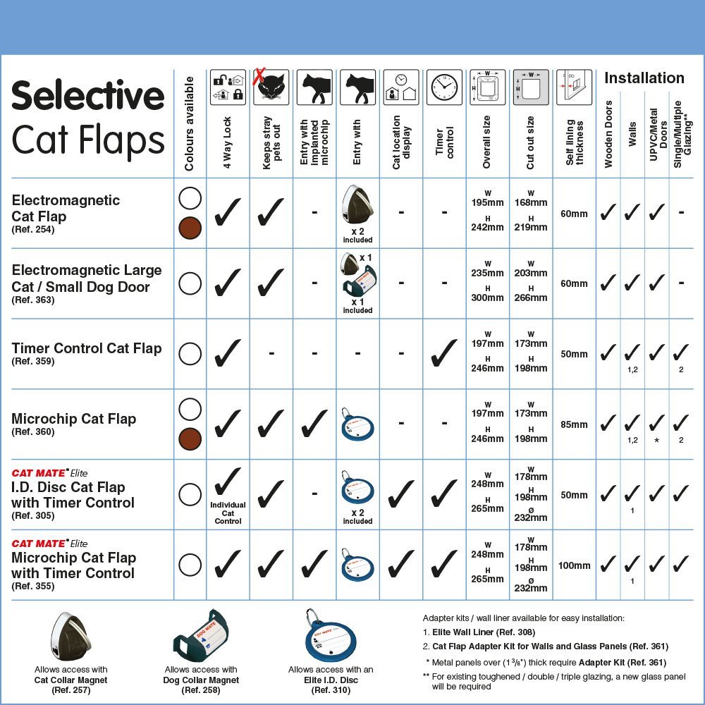 Cat Mate Cat Door Flap Specifications